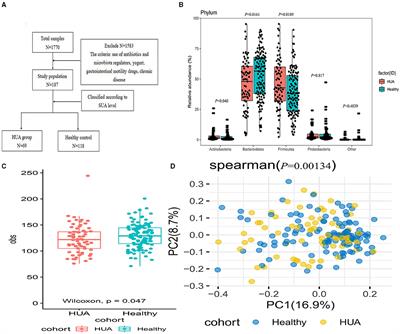 Structural and Functional Alterations of Gut Microbiota in Males With Hyperuricemia and High Levels of <mark class="highlighted">Liver Enzymes</mark>